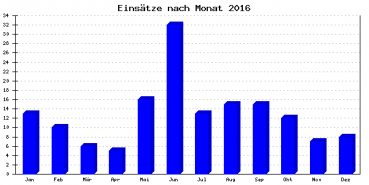 Feuerwehr Software/Hosting Einsatzverwaltung by Hosting4You